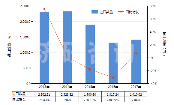2013-2017年中國(guó)其他環(huán)烷醇、環(huán)烯醇及環(huán)萜烯醇(HS29061990)進(jìn)口量及增速統(tǒng)計(jì)